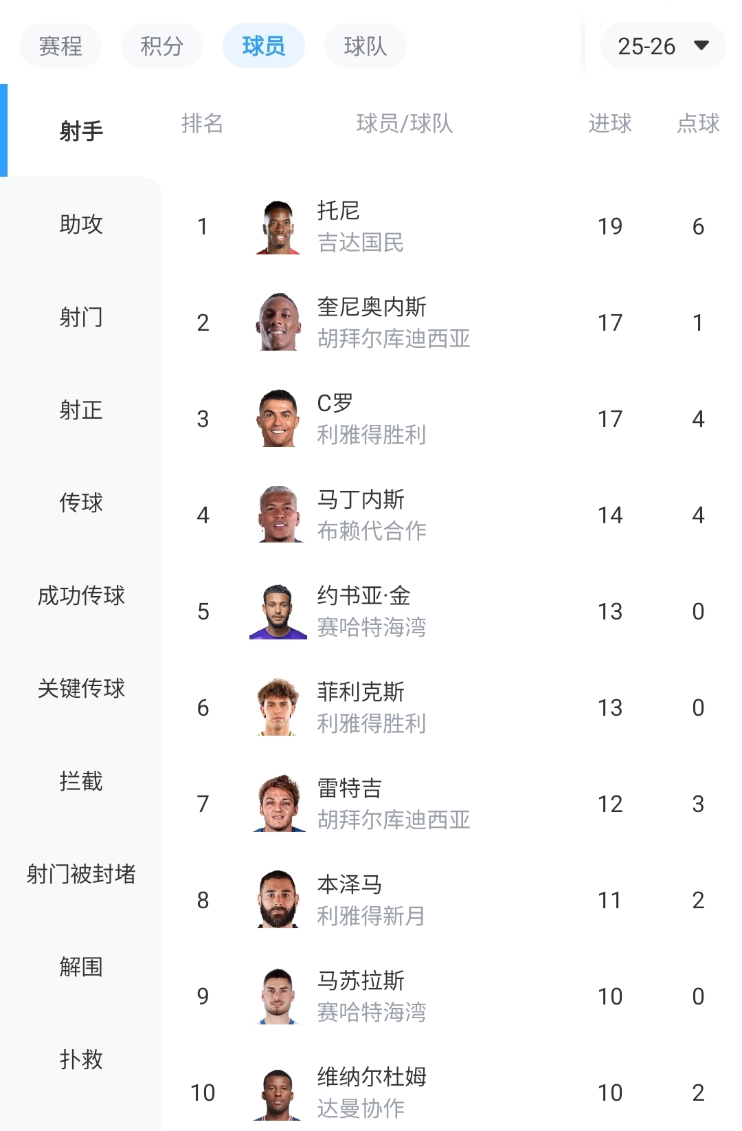 乐鱼游戏-领先优势扩大！沙特联射手榜：托尼19球领跑，C罗第3，本泽马第8
